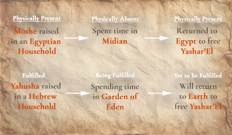 Moshe Yahusha parallels 2 P content-image